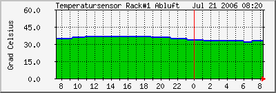 Temperatur Tagesdurchschnitt