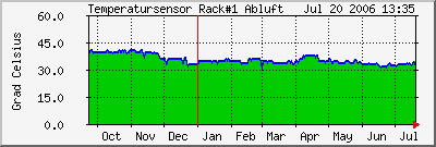 Temperatur Jahresdurchschnitt
