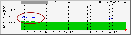 Temperatur-Graph