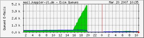 maileximqueues-day.png